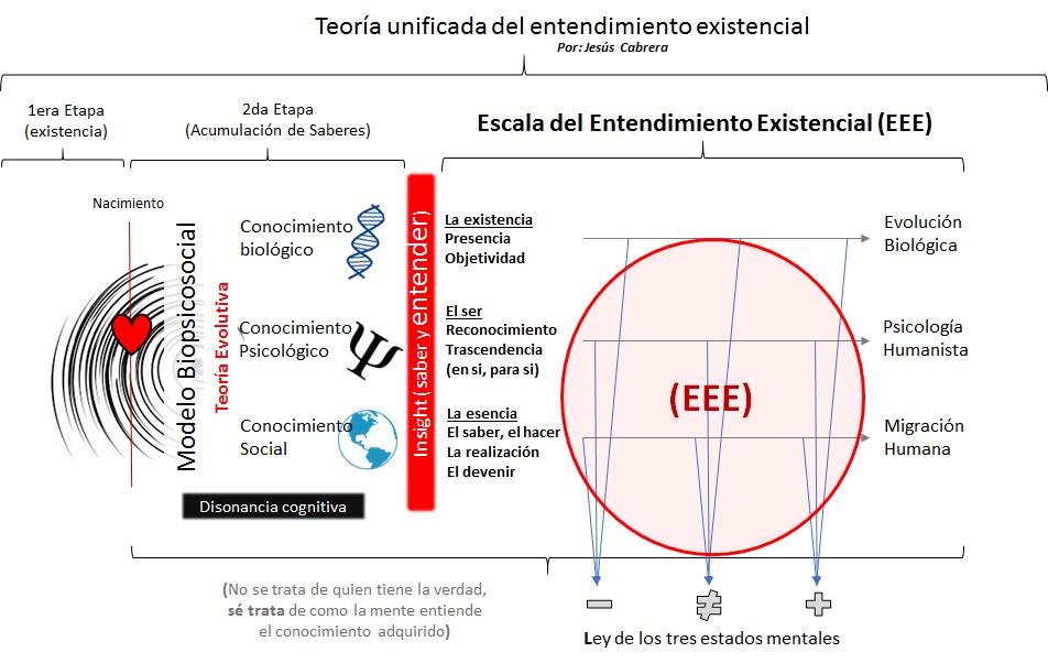 Figura 1.
			Escala del entendimiento existencial.