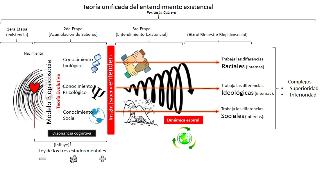 Figura 3.
			Factores complejos de la teoría unificada del entendimiento existencial.