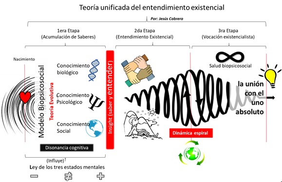 Figura 4.
			Unión del todo de la teoría unificada del entendimiento existencial.