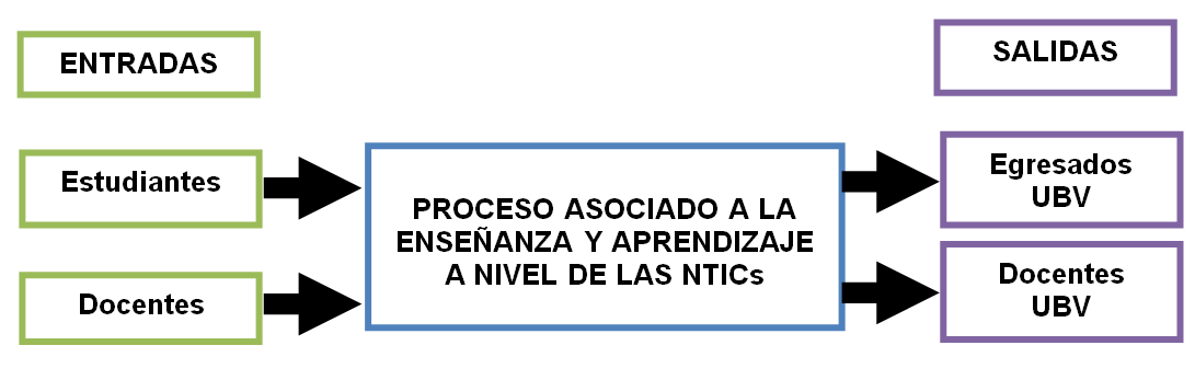 Figura 1.- Modelo actual del proceso asociado a la enseñanza y aprendizaje a nivel de las NTICs.