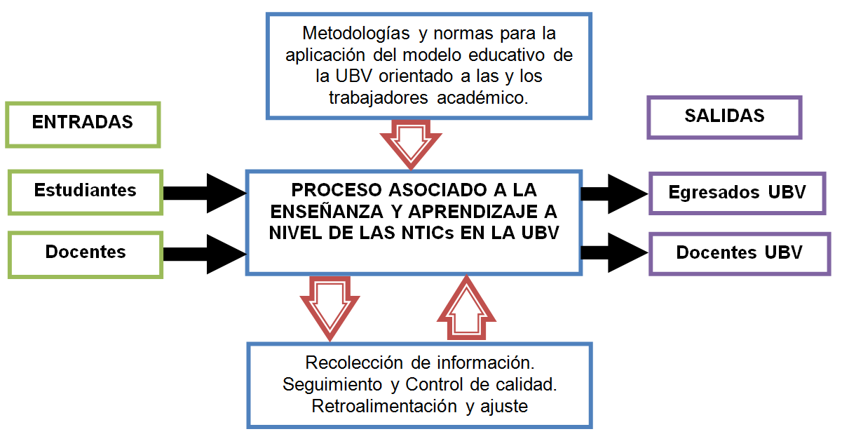 Figura 2.- Modelo del proceso a implementar a la enseñanza y aprendizaje a nivel de las NTICs.