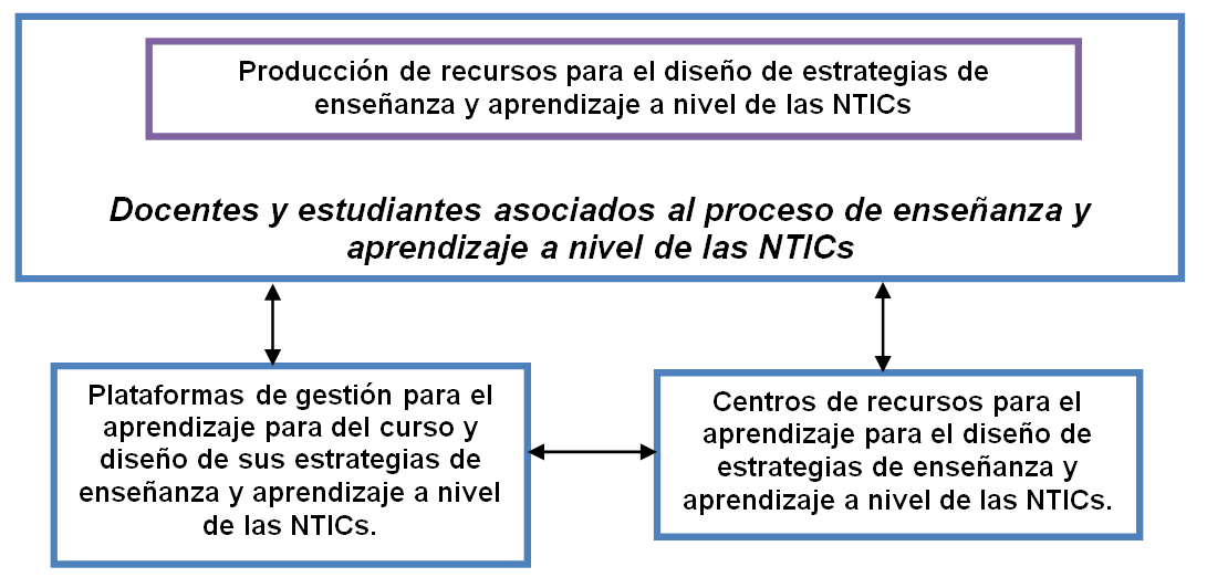 Figura 3.- Caracterización del proceso de enseñanza y aprendizaje a nivel de las NTICs