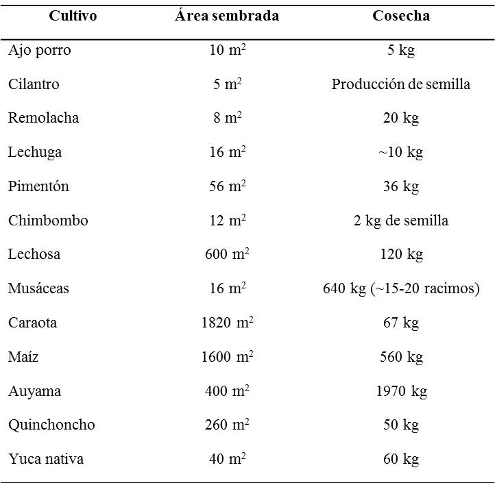 Cuadro 2.
			Resultados de la siembra de ciclo corto en una primera fase durante el año 2017.