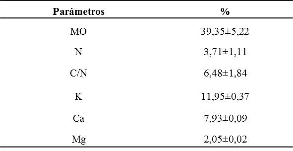 Cuadro 3. 
			Caracterización química del biofertilizante estabilizado obtenido a los 60 días de compostaje.