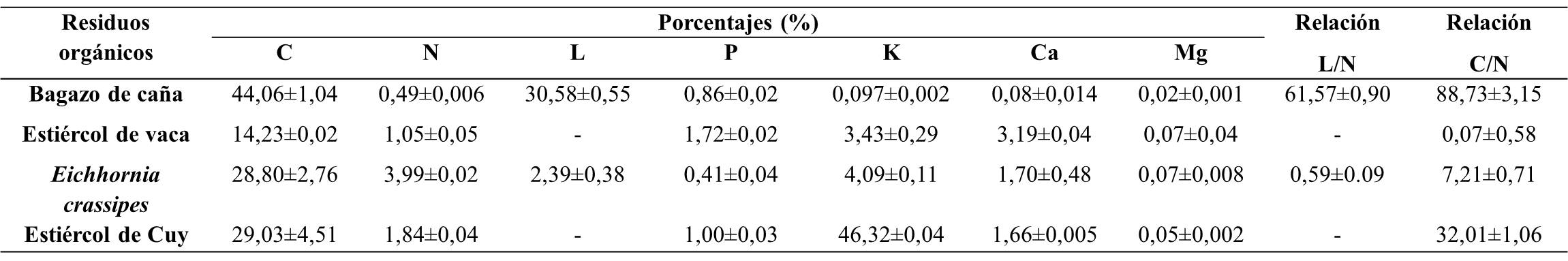 Cuadro 2.
			Caracterización química de los sustratos locales utilizados en la elaboración del compost con Eichhornia crassipes.
