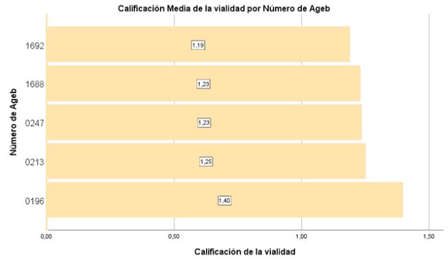 Calificaci&oacute;n media de la vialidad por AGEB
