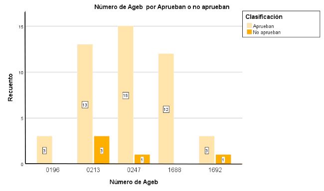 Clasificaci&oacute;n de la evaluaci&oacute;n de las manzanas