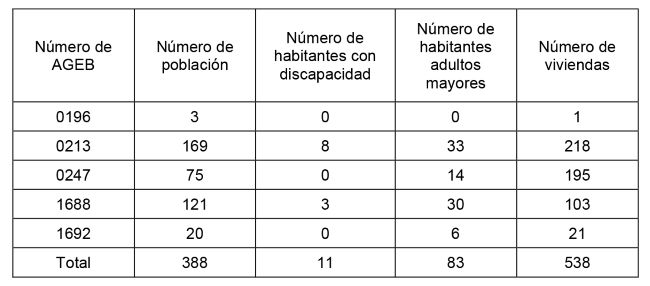 Concentrado sociodemogr&aacute;fico