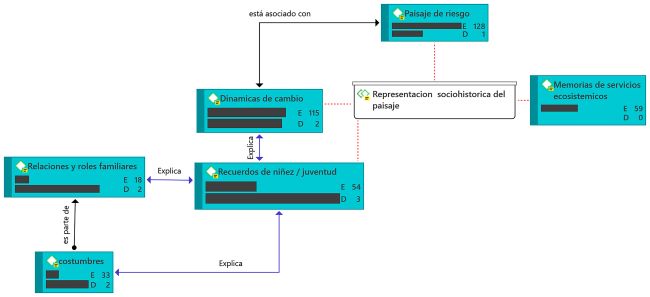 Diagrama de relaciones entre los c&oacute;digos del grupo &ldquo;Representaci&oacute;n sociohist&oacute;rica del paisaje&rdquo;