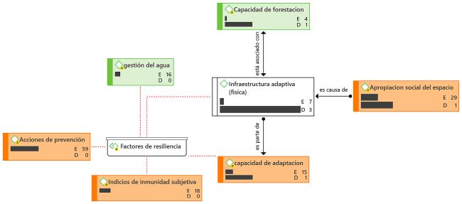 Diagrama de relaciones entre c&oacute;digos del grupo &ldquo;Factores de resiliencia&rdquo;
