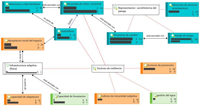 Diagrama conceptual de relaciones entre c&oacute;digos emergentes en S&aacute;nchez Taboada