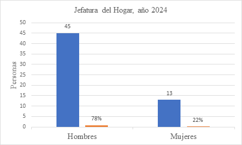 Unidad dom&eacute;stica