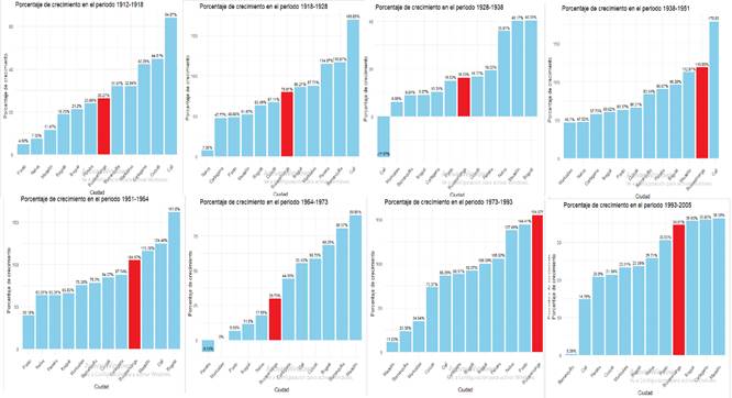 Comparativa de tasas de crecimiento en las ciudades colombianas en periodos intercensales del siglo XX.