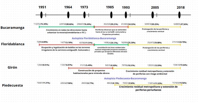 Caracter&iacute;sticas del proceso de crecimiento poblacional del AMB (en par&eacute;ntesis la cantidad de poblaci&oacute;n del total metropolitano por parte cada municipio en diferentes censos).