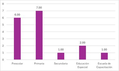 Cantidad de equipamiento educativo según nivel escolar.