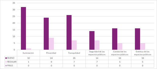 Evaluación de las colonias por la población.