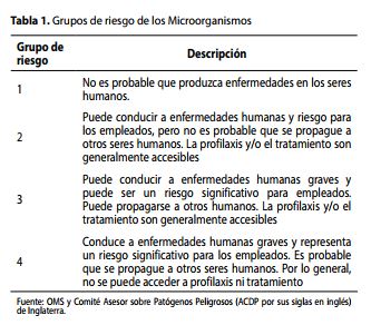 Grupo de riesgo de los microorganismos