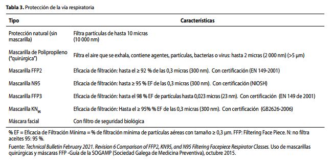 Protección de la vía respiratoria
