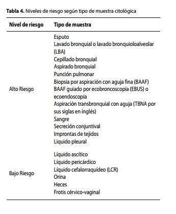 NIveles de riesgo según tipo de muestra citológica