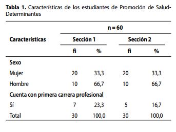 Características de los estudiantes de Promoción de Salud-Determinantes