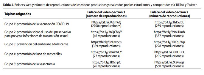 Enlaces web y número de reproducciones de los videos producidos y realizados por los estudiantes y compartidos vía Tik tok y Twitter 