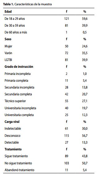 Características de la muestra