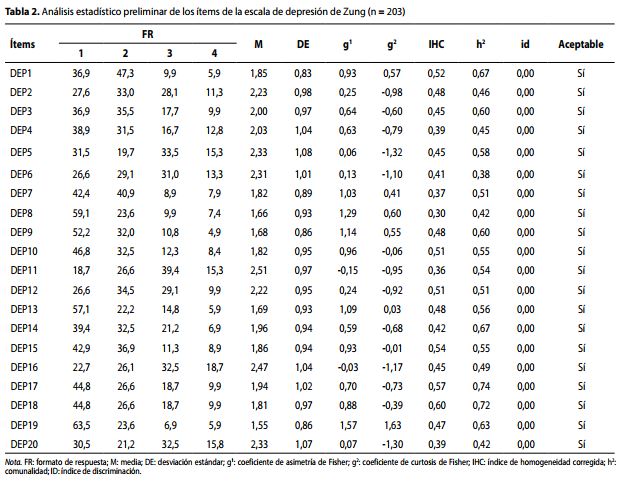 Análisis estadístico preliminar de los ítems de la escala de depresión de Zung (n=203)