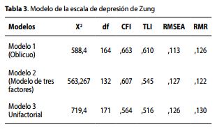 Modelo de la escala de depresión de Zung 