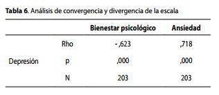Análisis de convergencia y divergencia de la escala