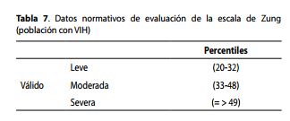 Datos normativos de evaluación de la escala de Zung (población con VIH)