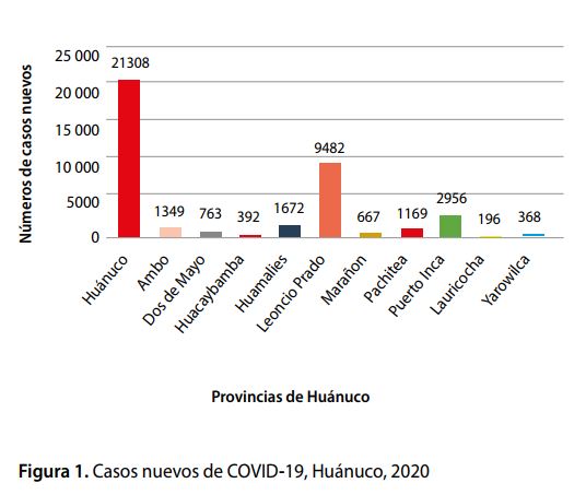 Casos nuevos de COVID-19, Huánuco,2020