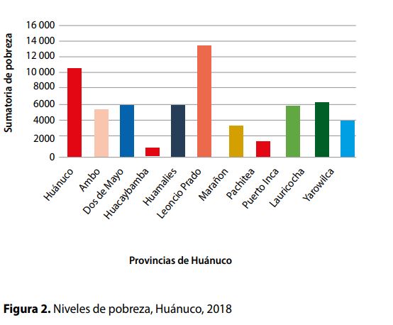 Niveles de pobreza, HUánuco, 2018
