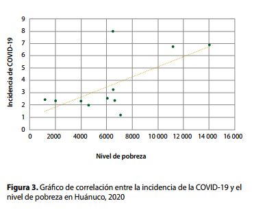 Gráfico de correlación entre la incidencia de la COVID-19 y el nivel de pobreza en Huánuco, 2020