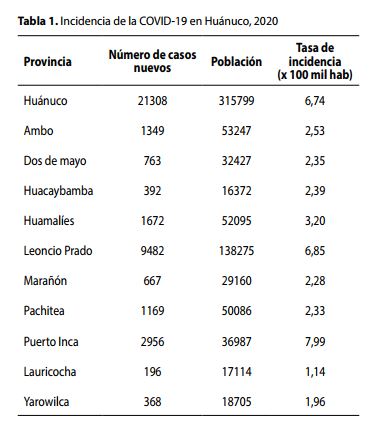 Incidencia de la COVID-19 en Huánuco, 2020