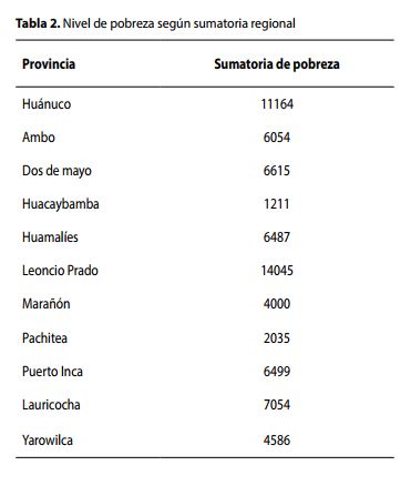 Nivel de pobreza según sumatoria regional