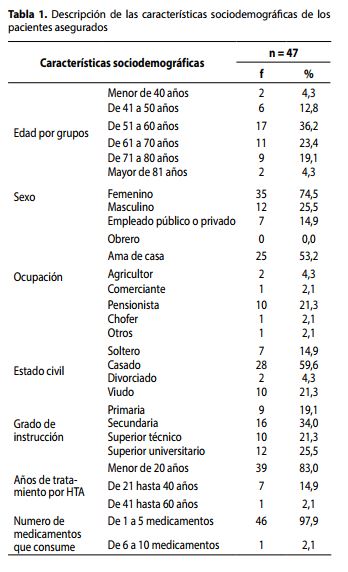 Descripción de las características sociodemográficas de los pacientes asegurados