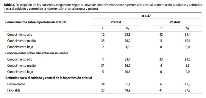Descripción de los pacientes asegurados según su nivel de conocimiento sobre hipertensión arterial, alimentación saludable y actitudeshacia el cuidado y control de la hipertensión arterial pretest y postest 
