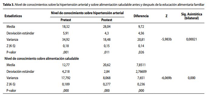 Nivel de conocimientos sobre la hipertensión arterial y sobre alimentación saludable antes y después de la educación alimentaria familiar 
