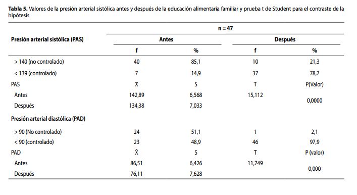 Valores de la presión arterial sistólica antes y después de la educación alimentaria familiar y prueba t de Student para el contraste de lahipótesis 
