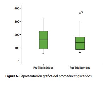 Representación gráfca del promedio: triglicéridos 
