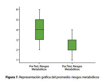 Representación gráfca del promedio: riesgos metabólicos 
