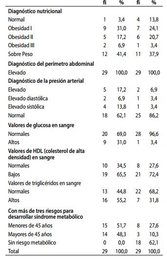 Indicadores de síndrome metabólico y peso corporal 

