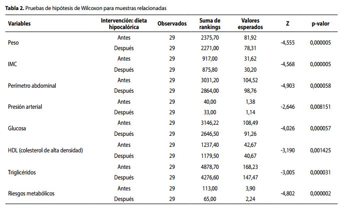 Pruebas de hipótesis de Wilcoxon para muestras relacionadas 
