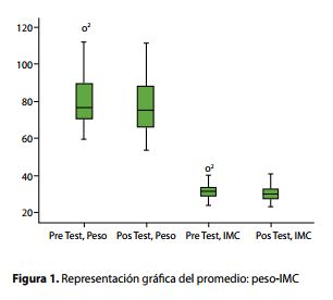 Representación gráfca del promedio: peso-IMC 
