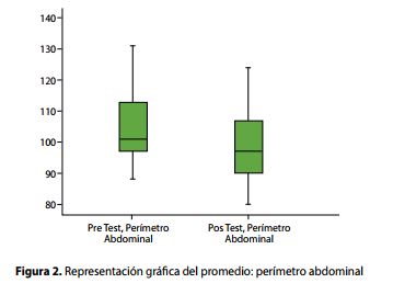 Representación gráfca del promedio: perímetro abdominal 
