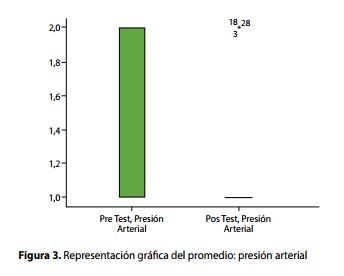Representación gráfca del promedio: presión arterial 
