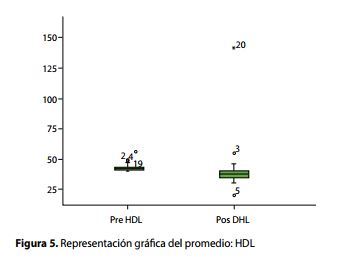 Representación gráfca del promedio: HDL 
