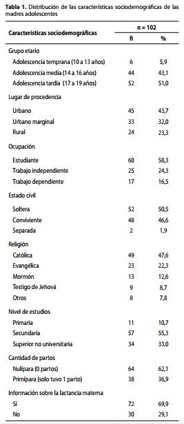 Distribución de las características sociodemográfcas de las madres adolescentes 
