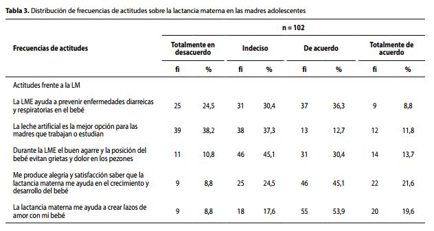 Distribución de frecuencias de actitudes sobre la lactancia materna en las madres adolescentes 
