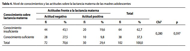 Nivel de conocimientos y las actitudes sobre la lactancia materna de las madres adolescentes 
